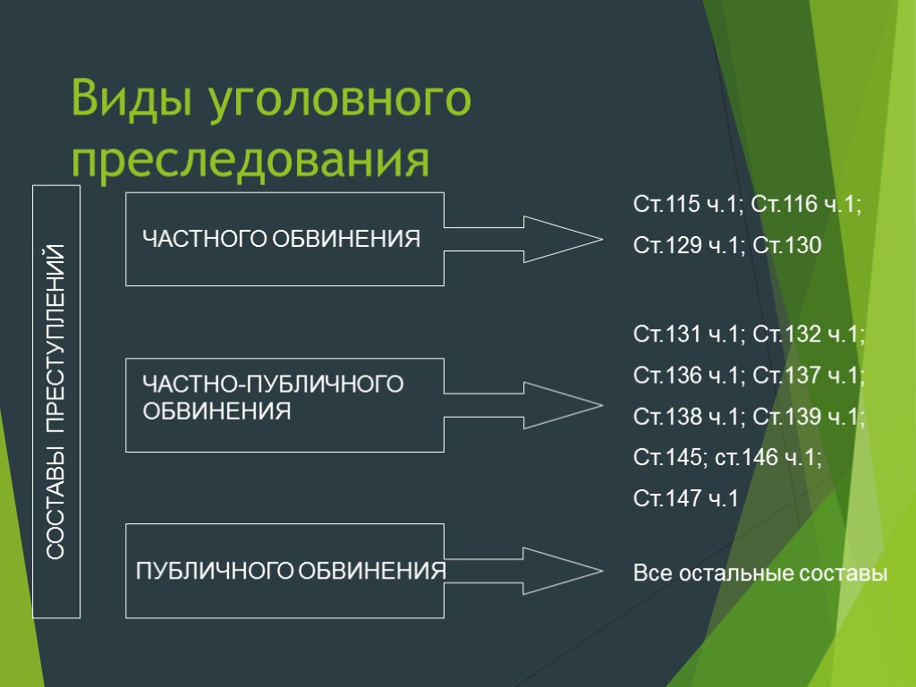 Виды уголовного преследования СОСТАВЫ ПРЕСТУПЛЕНИЙ ЧАСТНОГО ОБВИНЕНИЯ ПУБЛИЧНОГО ОБВИНЕНИЯ ЧАСТНО-ПУБЛИЧНОГО ОБВИНЕНИЯ Ст.115 ч.1; Ст.116